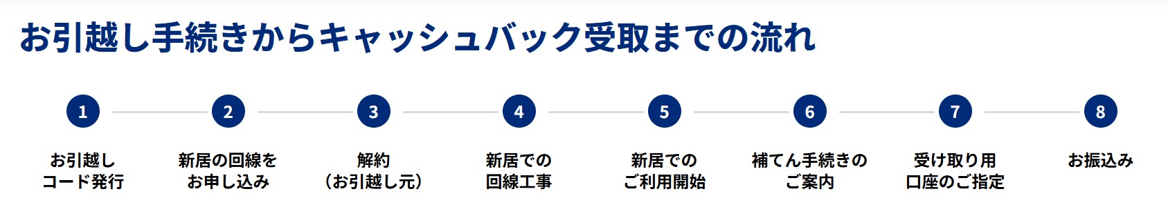 お引越しのお手続きの流れ