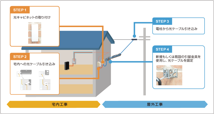 下記記載の各ステップのイメージ図