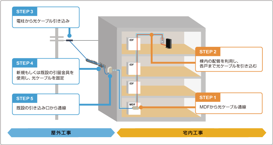 下記記載の各ステップのイメージ図