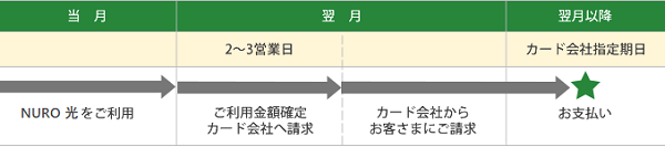 当月ニューロ光をご利用。翌月2から3 営業日、ご利用金額確定後にカード会社へ請求。カード会社からお客様にご請求。翌月以降カード会社指定期日お支払い。