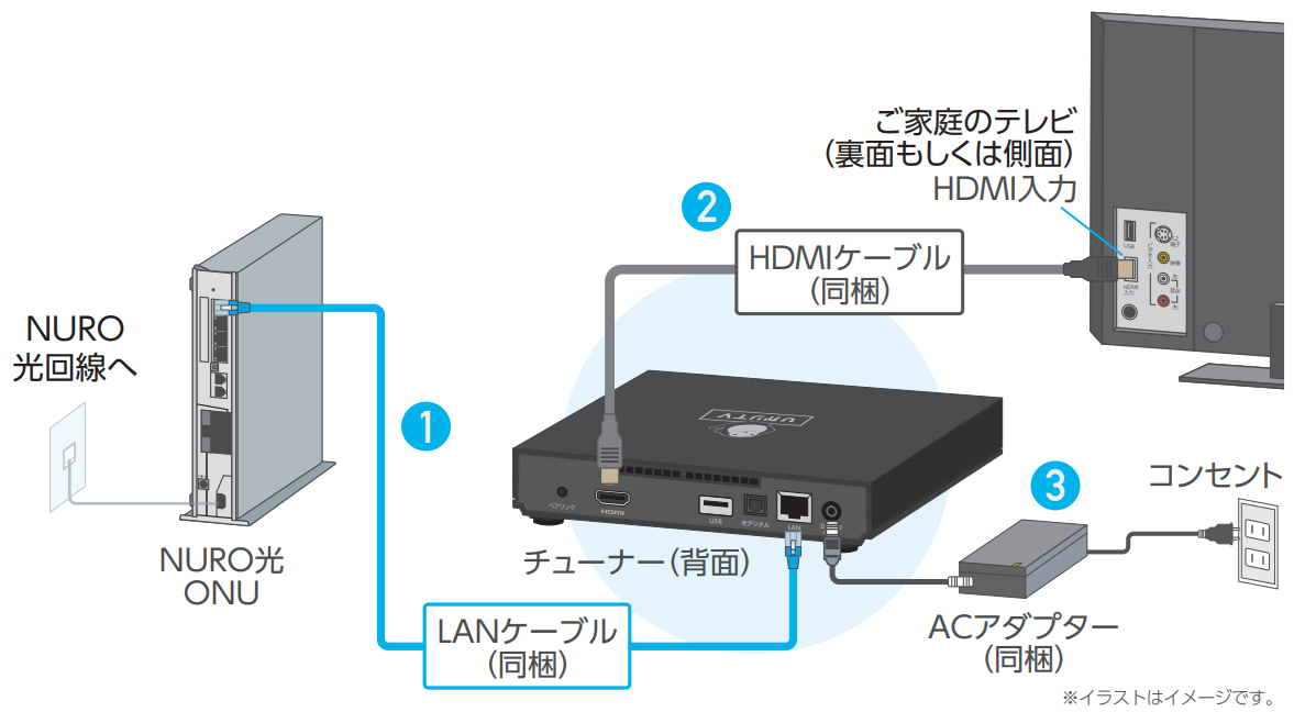 ひかりTV for NURO の接続設定方法を知りたい - NURO 光 - よくある