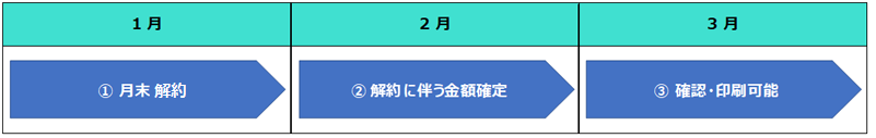 １、1月末に解約。２，2月中に解約にともなう金額確定。３，3月5営業日以降に確認と印刷可能。