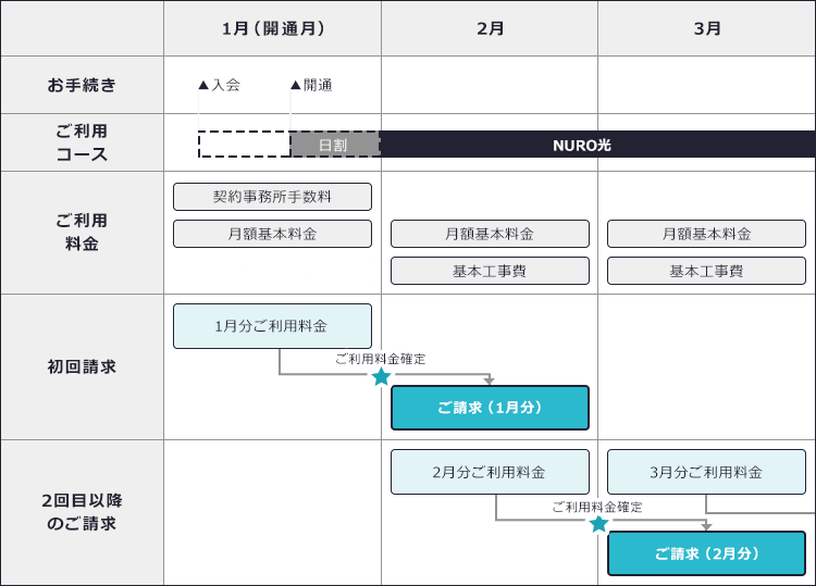 お支払いの発生タイミング例。１月を開通月としたとき、１月分ご利用料金は１月末にご利用料金が確定し、２月にご請求されます。
